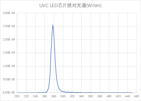 UVC LED芯片的典型結構